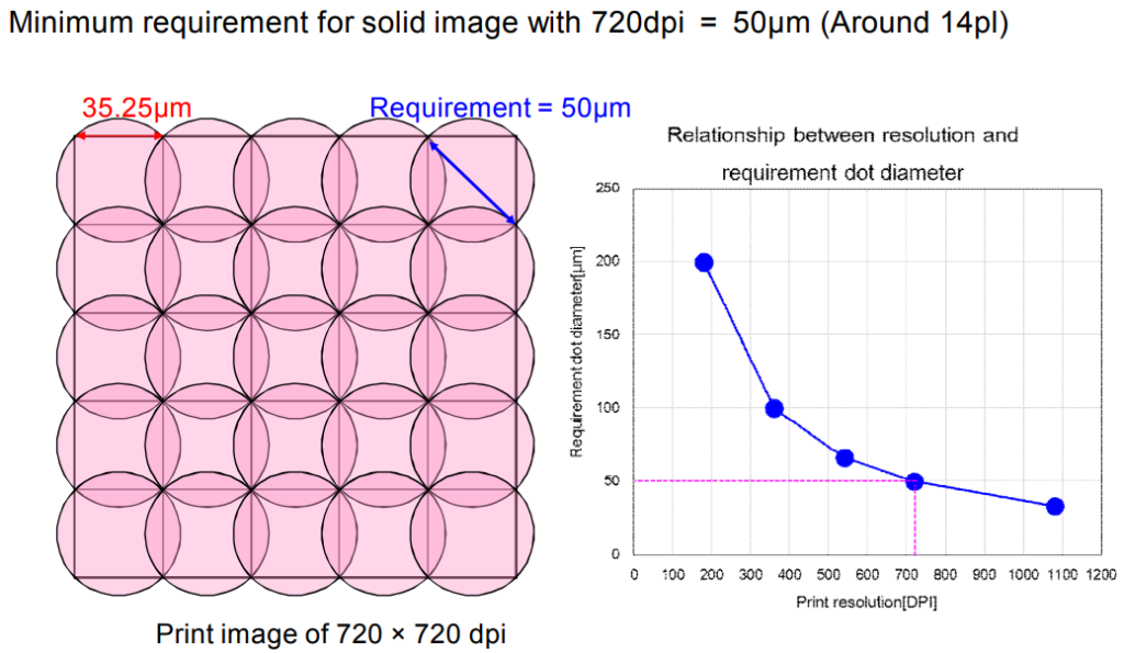Inkjet printing resolution
