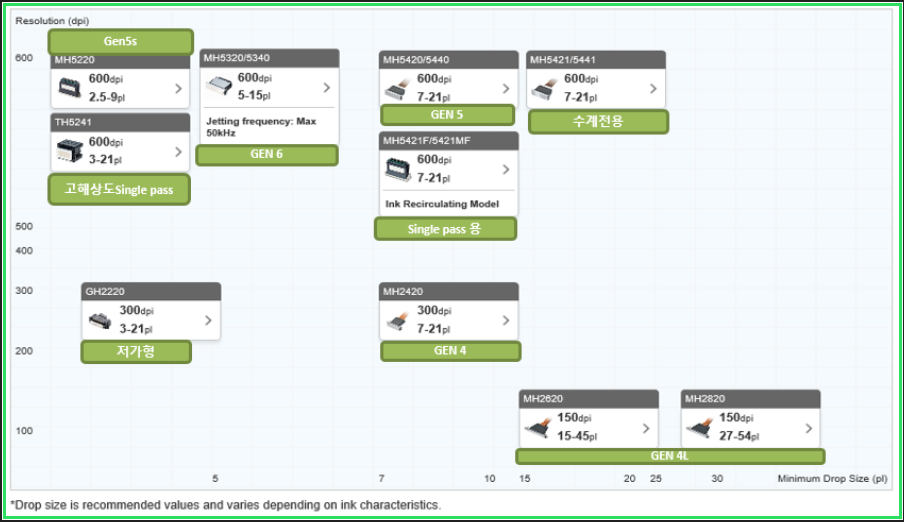 Ricoh 프린트 헤드 정리