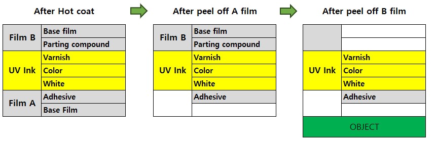 Materials UV DTF Film Does Not Adhere Well To