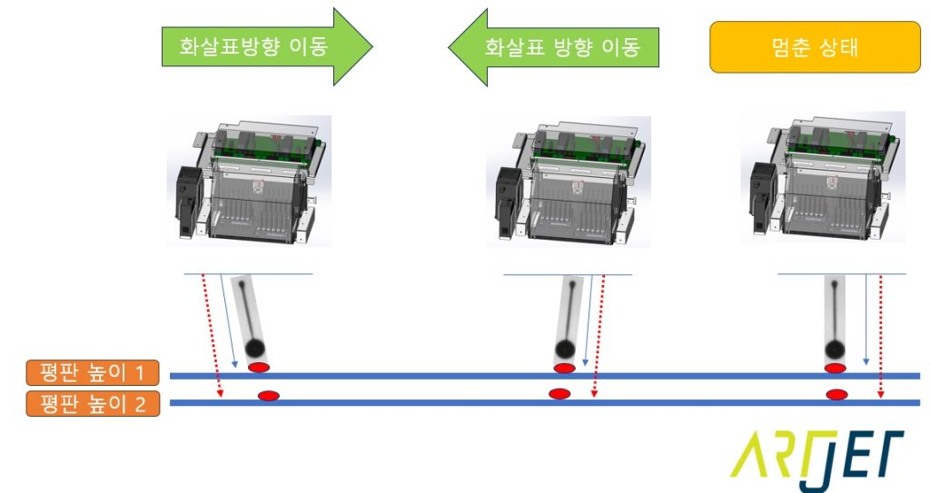 양방향 인쇄시 헤드 높이의 중요성