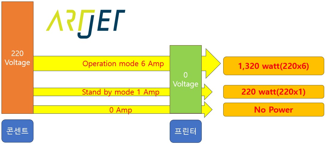 How to prepare the electrical supply for your printer