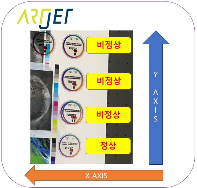 Double printing in the X-axis direction