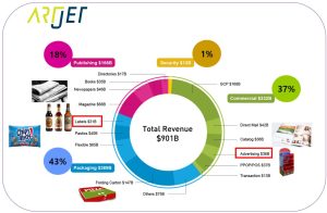This is a table showing the history and future predictions of UV Printers and the overall printing market size.