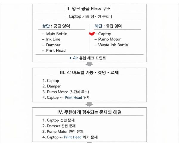 클리닝 문제 총정리 2 Captop 교체방법 ARTJET 2026