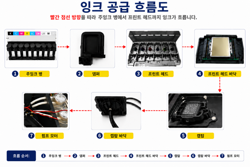 노란색 튜브와 Captop 교체가 중요한 이유