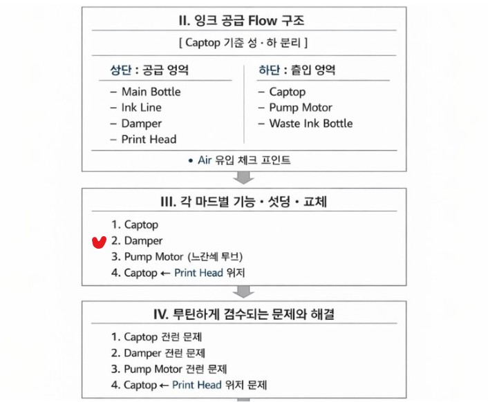 프린터 클리닝 문제 3 댐퍼
