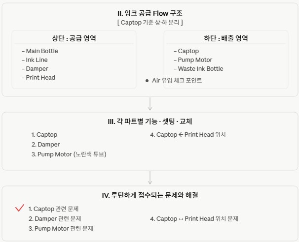 Captop 안 변질된 잉크 _ 프린터 클리닝 문제 9편 ARTJET 2026