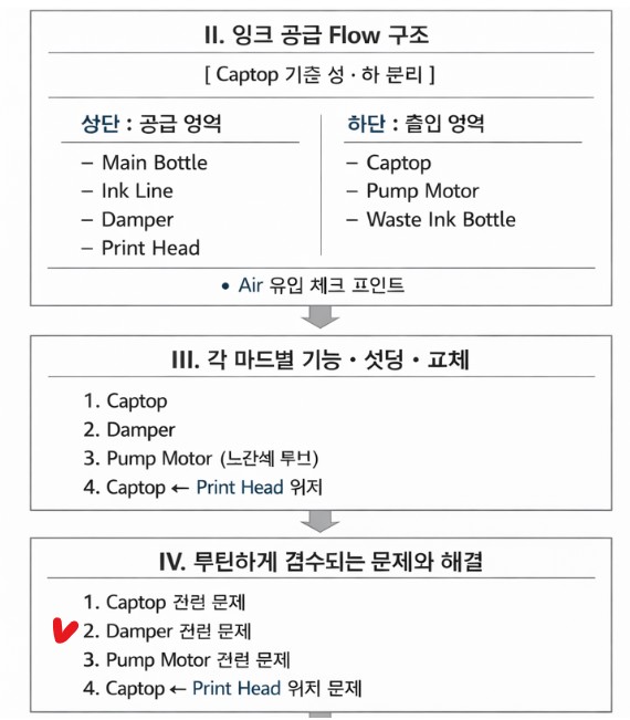 Damper에 잉크가 찰 시간