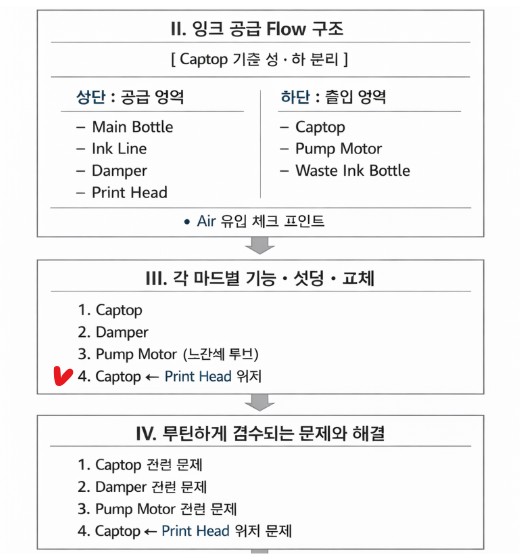 Captop과 헤드 위치 _ 프린터 클리닝 문제 5편 ARTJET 2026