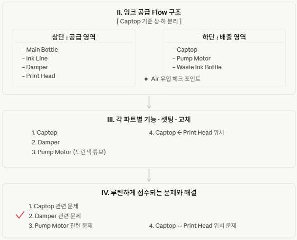 Damper에 잉크가 찰 시간