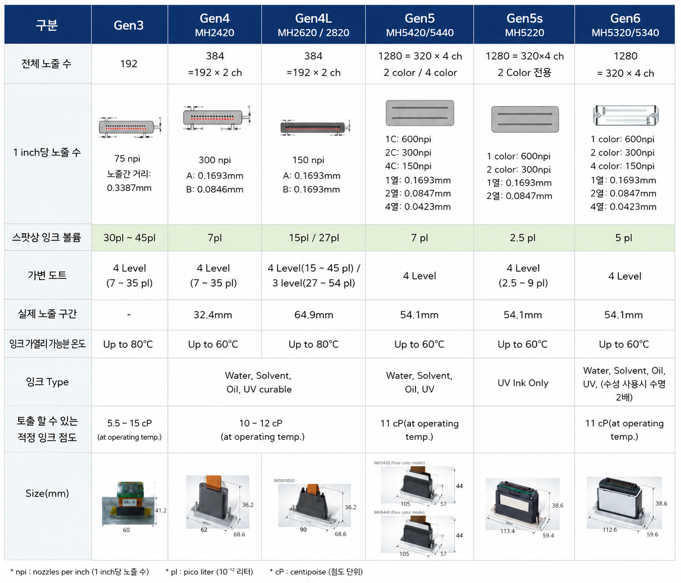 Ricoh Print Head Overview