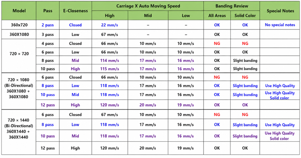 XP600 Head Ink Density and Speed Tests Across Resolutions
